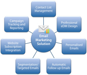 all-in-one-email-marketing